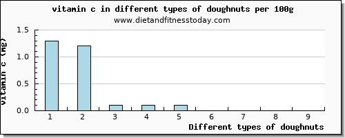 doughnuts vitamin c per 100g